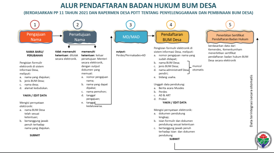 ALUR PENDAFTARAN BADAN HUKUM BUM DESA