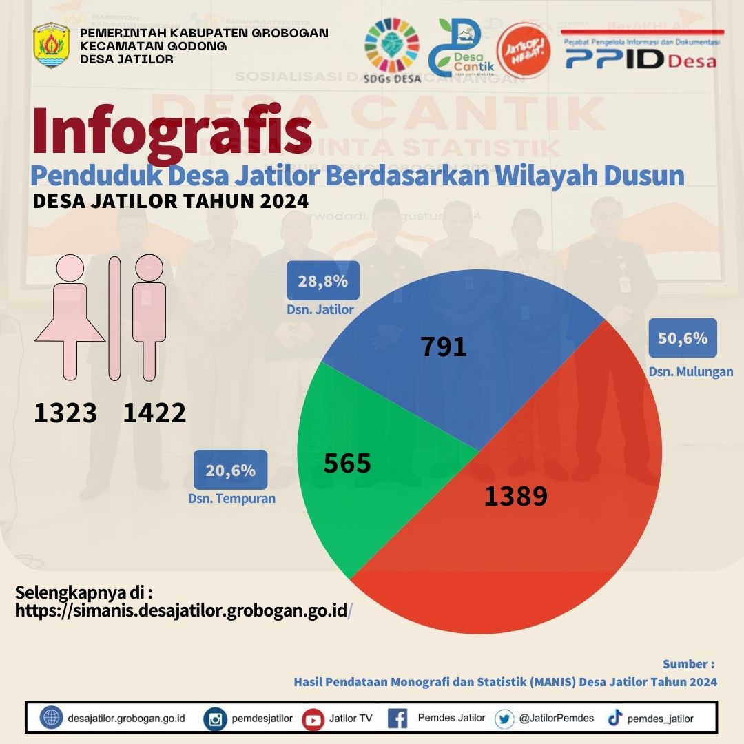 II.5.3.1 Infografis Jumlah Penduduk Berdasarkan Dusun