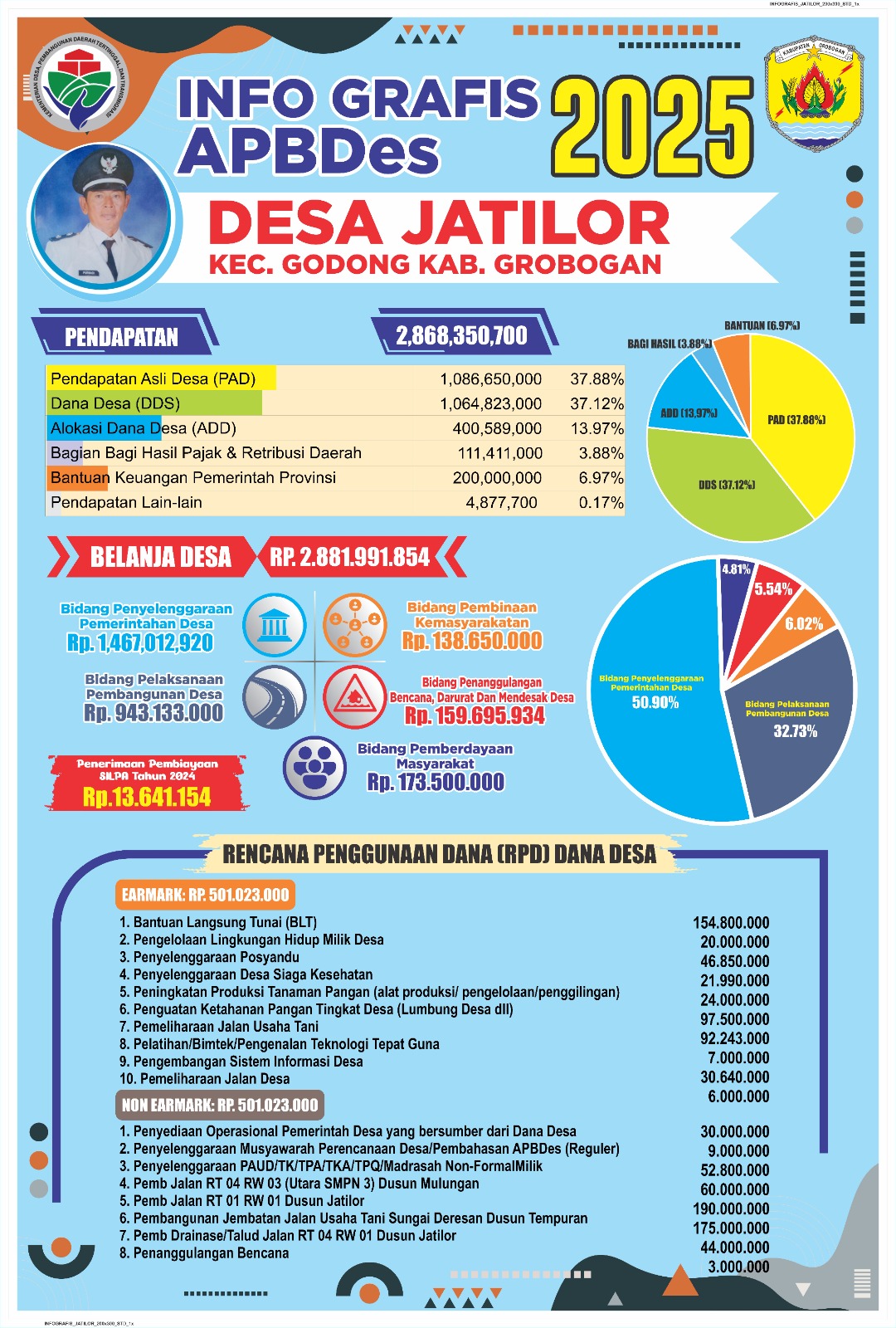 Infografis APBDesa Jatilor 2025
