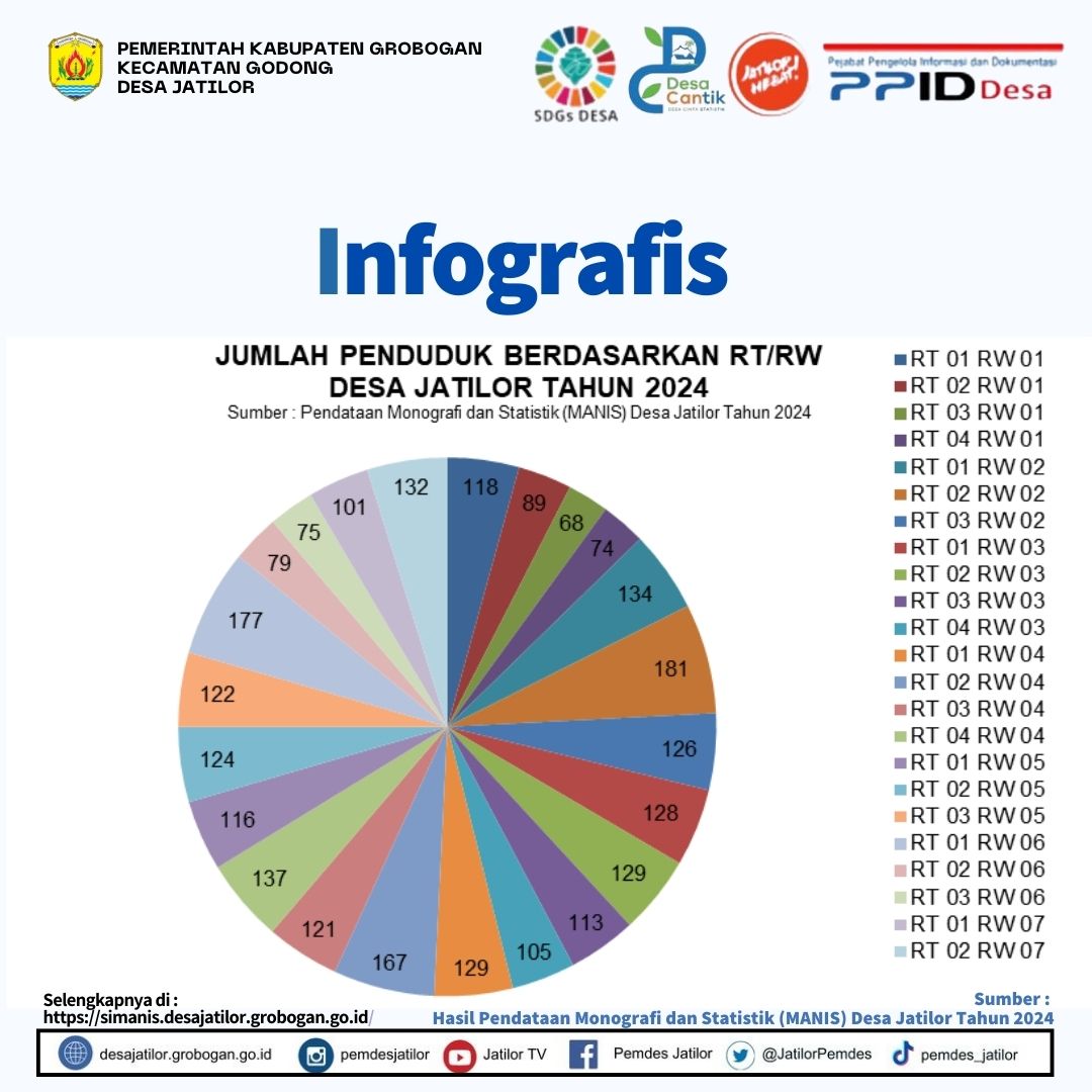 Infografis Penduduk RT RW 2024