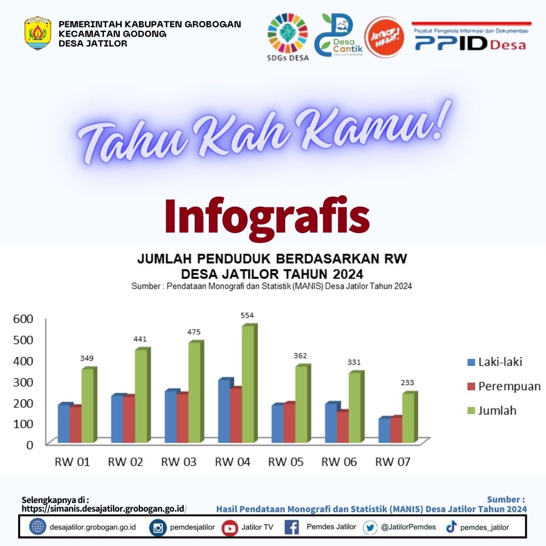 Infografis Penduduk RW 2024