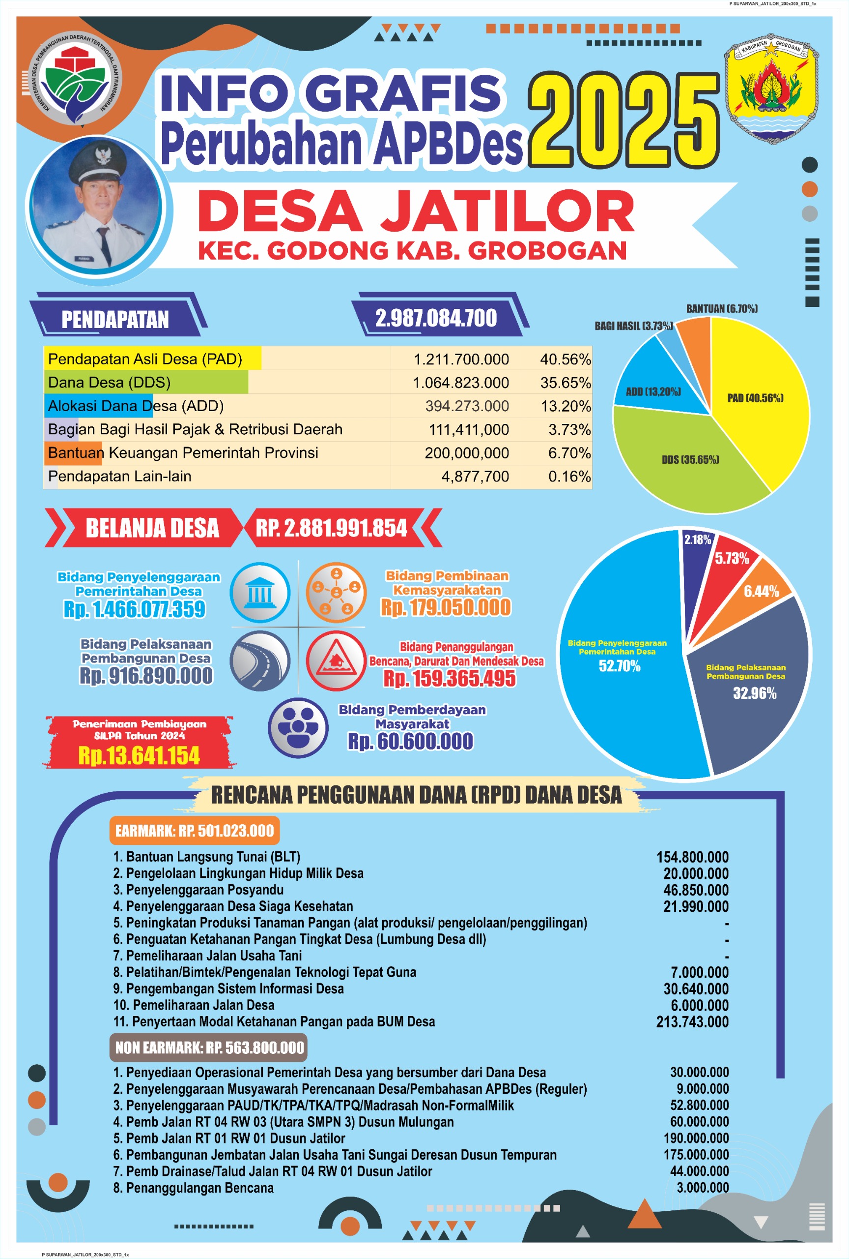 Infografis Perubahan APBDesa 2025