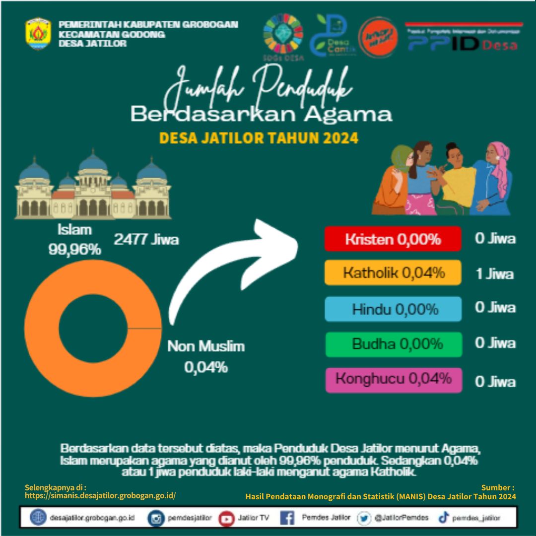JUML PENDUDUK BERDASARKAN AGAMA 2024