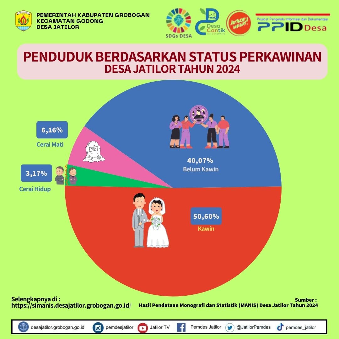 Penduduk berdasarkan status perkawinan