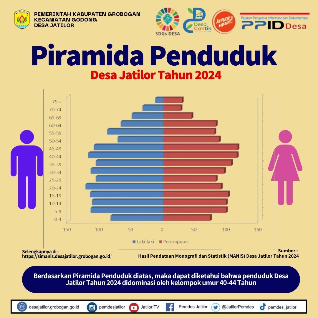 Piramida Penduduk Jatilor 2024